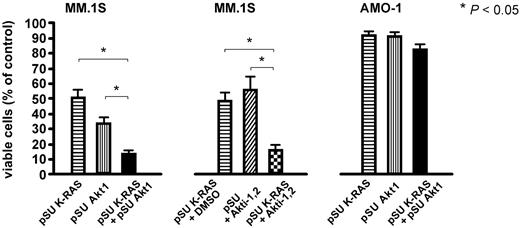 Figure 5. Combined knockdown of oncogenic RAS and Akt enhances cell death in MM.1S cells. Simultaneous depletion of oncogenic K-RAS and attenuation of Akt activity, either by shRNA-mediated knockdown (left) or by pharmacologic inhibition of Akt1 and 2 with Akti-1,2 (middle), significantly enhanced cell death in K-RAS mutated MM.1S cells. The concentrations chosen for the expression vectors for K-RAS shRNA (15 μg/mL) and Akt1 shRNA (10 μg/mL) and for Akti-1,2 (2.5μM) were such that an approximately medium size effect on the viability after 5 days in culture could be expected. RAS wild-type AMO-1 cells, which are insensitive to Akt inhibition, were not significantly affected by either single or combined knockdown of K-RAS and Akt1 (right).