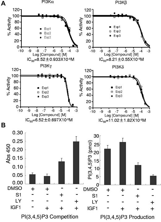 Figure 6. S14161 inhibited PI3K activity. (A) PI3K activity analysis in an in vitro cell-free system. Increasing concentrations of S14161 were incubated with the PI3K isoforms α, β, γ, and δ, respectively. Activity of each kinase was determined with HotSpot technology as described in “Kinase activity in cell-free assay.” The results of 3 independent experiments are presented. Exp1, Exp2, and Exp3 indicate experiments 1, 2, and 3, respectively. (B) PI3K activity analysis after S14161 treatment in vivo. OPM2 cells were treated with S14161. Cell lysates were prepared and used for PI3K immunoprecipitation. PI3K activity was analyzed by ELISA as described in “Immunoprecipitation of P13K and P13K activity evaluation by ELISA.” Abs 450, absorbance at 450 nm of wavelength; S1, S14161; and LY, LY294002.