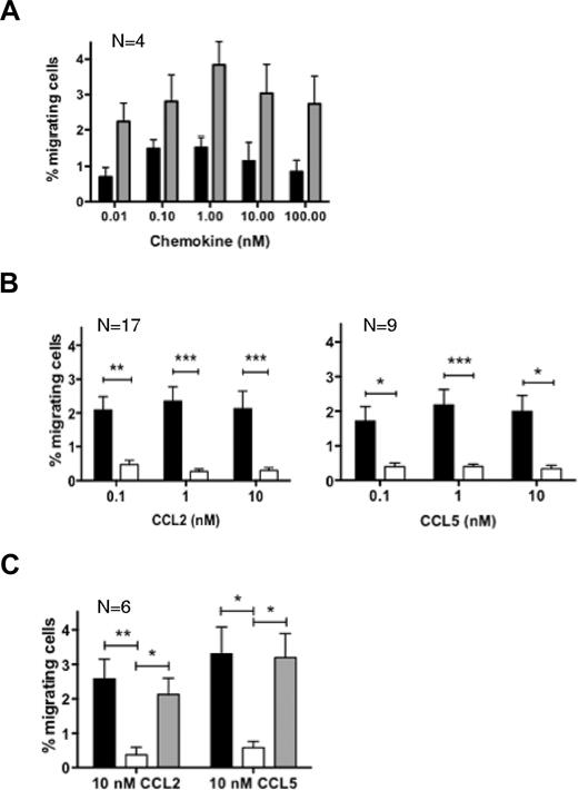 Figure 1. The TLR2 ligand LTA inhibits human blood monocyte chemotactic response to CCL2 and CCL5. (A) Human blood-isolated monocytes were tested for migration toward increasing concentrations of CCL2 (■) or CCL5 (▩) with the use of a multiwell microchemotaxis chamber. (B) Migration was assessed with (□) or without (■) pretreatment with 10 μg/mL LTA. (C) Similar assays were carried out on monocytes exposed to 10nM CCL2 or CCL5 (■), pretreated with LTA in the presence of a neutralizing anti-TLR2 monoclonal antibody (▩) or an isotype control antibody (□). Assays were performed in duplicate; each graph represents the average result from N independent experiments. *P < .05, **P < .01, and ***P < .005.