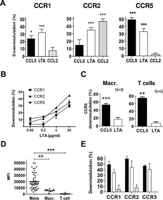 Figure 2. LTA induces TLR2-dependent down-modulation of CCR1, CCR2, and CCR5 from the surface of monocytes. Monocytes (A-B), macrophages, or T-cell blasts (C) derived from human peripheral blood mononuclear cells were incubated in BM alone or treated either with the indicated chemokine at 100nM and 10 μg/mL LTA (A,C) or with increasing concentration of LTA (B) for 1 hour at 37°C, before samples were immunolabeled for cell-surface CCR1, CCR2, and/or CCR5. Results are expressed as the percentage of down-modulation relative to cells in medium alone, and graphs represent the average values from 7 (A), 3 (B), or N (C) independent triplicate experiments. (D) The surface expression level for TLR2 on the different cell types was assessed by flow cytometry. (E) Monocytes were incubated for 1 hour at 37°C with 10 μg/mL LTA (■) or LPS (▩) or pretreated with LPS before adding LTA (□), and samples were stained for cell-surface CCR1, CCR2, and CCR5; (n = 2); *P < .05, **P < .01, and ***P < .005.