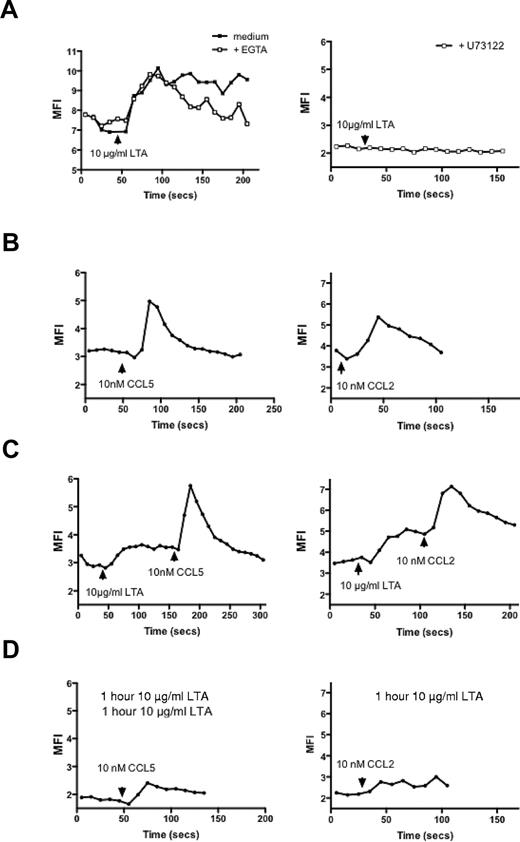 Figure 3. LTA-triggered rapid increase in intracellular calcium does not block chemokine-induced CCR2- and CCR5-mediated calcium flux. Monocytes loaded with Fluo-8 AM were stimulated with LTA alone, in the presence of 2mM EGTA, or treated with 10μM U73122, and changes in the intracellular calcium concentration were determined by analysis of the fluorescence of the cells on a CyAn flow cytometer with the use of an argon laser at a wavelength of 488 nm (A). Similar experiments were carried out for cells stimulated with chemokines alone (B) or after short-term (C) or long-term (D) preexposure to 10 μg/mL LTA. Data are expressed as changes in the mean fluorescence intensity (MFI) of Fluo-8–loaded cells over time and are representative of 3 (A) to 5 (B-D) independent experiments.