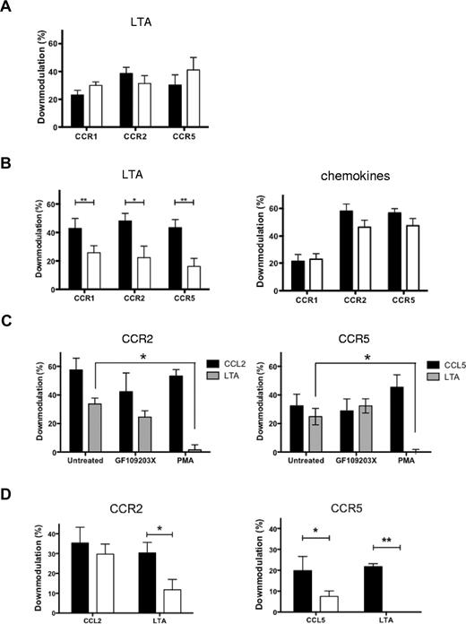 Figure 4. LTA-induced chemokine receptor down-modulation is sensitive to PMA, inhibition of Rac1 and PLC, but not to inhibition of TIRAP or PKC. Receptor down-modulation was assessed by flow cytometry after 1 hour of exposure to 100nM chemokine (CCL2 for CCR2; CCL5 for CCR1 and CCR5) or 10 μg/mL LTA, without (■) or with (□) inhibitor (A-B,D) or as specified (C). Conditions are as follow: (A) 20μM TIRAP inhibitor peptide; (B) 100μM Rac1 inhibitor NSC23766; (C) 5μM PKC inhibitor GF109203X and 100nM PMA; (D) 10μM PLC inhibitor U73122. The results are expressed as the percentage of down-modulation and represent the average values from ≥ 4 independent experiments. *P < .05 and **P < .01.