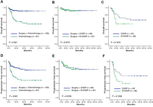 Figure 1. Survival outcomes were compared in patients with localized disease according to the treatment strategy. Surgical resection followed by chemotherapy produced significantly longer OS (A) and PFS (D) than chemotherapy alone. In patients treated with primary surgical resection for localized disease, the postoperative chemotherapy regimen, CHOP or R-CHOP, did not significantly affect OS (B) or PFS (E). In patients treated with chemotherapy alone, OS (C) and PFS (F) did not differ between patients treated with CHOP or R-CHOP.