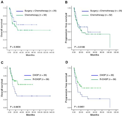 Figure 2. Comparison of survival outcomes in patients with disseminated disease according to the treatment strategy. OS (A) and PFS (B) did not differ between the surgery/chemotherapy and chemotherapy groups. However, comparison according to the use of rituximab showed longer OS (C) and PFS (D) in patients treated with R-CHOP than in those treated with CHOP.