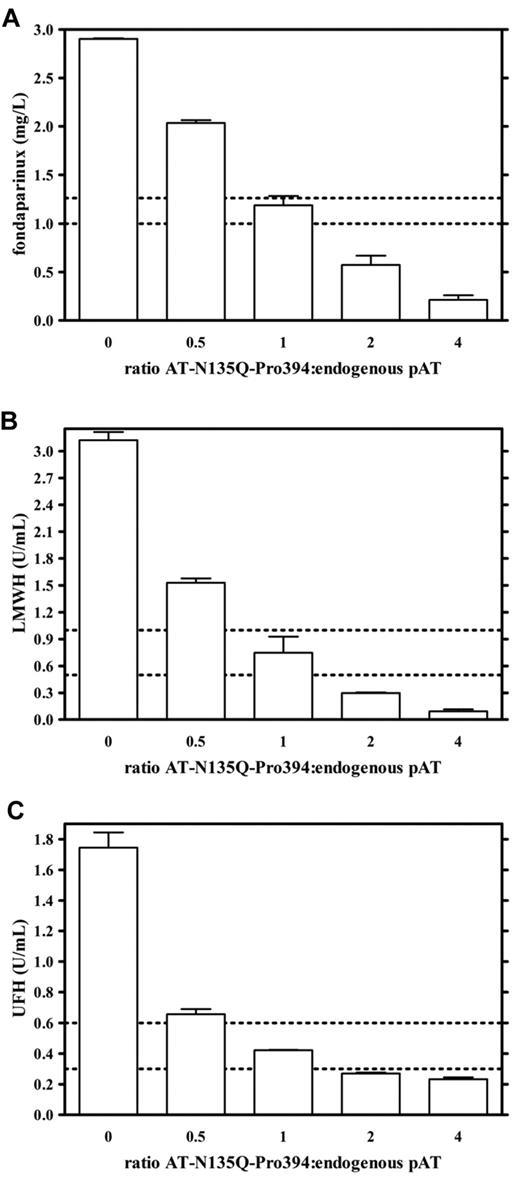 Figure 1. Evaluation of antidote effect of AT-N135Q-Pro394 in heparin derivative–overdosed plasma on the basis of anti-FXa activity measurement. Antidote potential of AT-N135Q-Pro393 was estimated according to its ability to decrease heparin-induced anti-FXa activity in plasma containing fondaparinux 3 mg/L (A), LMWH 3 U/mL (B), or UFH 1.8 U/mL (C). These heparin derivative concentrations correspond to approximately 3-fold the maximal curative dose. AT-N135Q-Pro394 was added to tested plasma at 0, 75, 150, 300, and 600 mg/L, which corresponded to ratios variant to pAT of 0, 0.5, 1, 2, and 4, respectively. Dashed lines indicate maximal and minimal curative concentration for each heparin derivative.