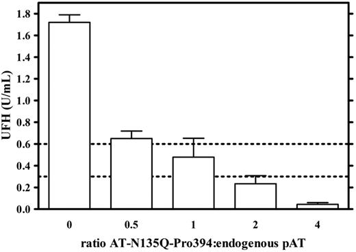 Figure 2. Evaluation of antidote effect of AT-N135Q-Pro394 in UFH-overdosed plasma on the basis of anti–thrombin activity measurement. Antidote efficacy of AT-N135Q-Pro394 was estimated in UFH (1.8 U/mL) containing plasma for its ability to decrease heparin-induced anti–thrombin activity. AT variant was added to tested plasma at 0, 75, 150, 300, and 600 mg/L, which corresponded to ratios variant to pAT of 0, 0.5, 1, 2, and 4, respectively. Dashed lines indicate maximal and minimal curative dose of UFH.