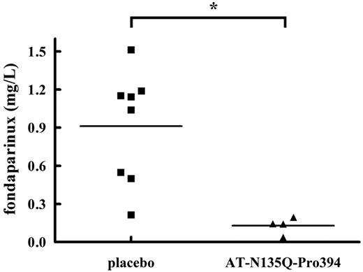 Figure 3. Evaluation of antidote effect of AT-N135Q-Pro394 in mice receiving a high dose of fondaparinux. In vivo antidote activity of AT-N135Q-Pro394 (∼ 20 μg/g) versus placebo (PBS) was estimated in mice pretreated with fondaparinux (0.5 mg/kg). Five minutes after intravenous administration of the antidote, blood was withdrawn by puncture in the vena cava, and plasma was obtained by a centrifugation. Anticoagulant activity of fondaparinux was evaluated in plasma of AT-N135Q-Pro394 or placebo-treated mice by measurement of anti-FXa activity as described for heparin derivative reversal properties of AT-N135Q-Pro 394 in plasma. Means ( ± SD) in each group were compared by unpaired t test and found significantly different with P < .05.
