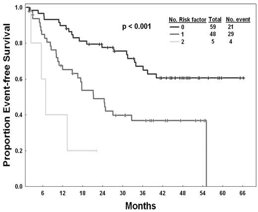 Figure 1. EFS by risk score. The top curve represents patients with no risk factor, followed by patients with one risk factor, then those with 2 risk factors at the start of second-generation TKI.