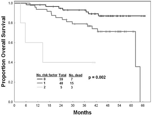 Figure 2. Overall survival by risk score. The top curve represents patients with no risk factor, followed by patients with one risk factor, then those with 2 risk factors at the start of second-generation TKI.