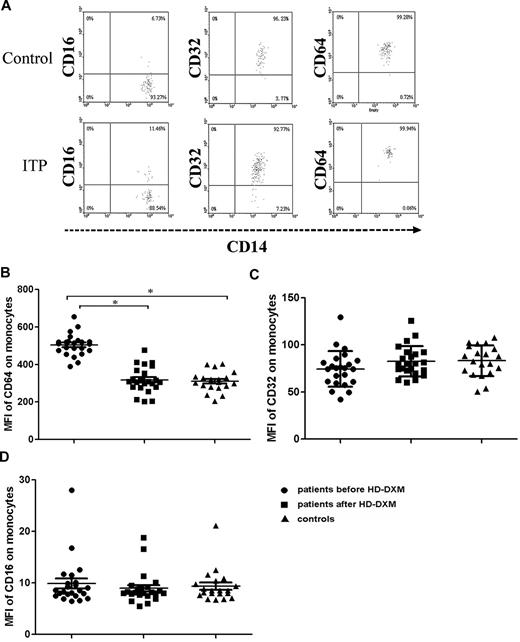 Figure 1. Expression of FcγRs on monocytes from ITP patients before or after therapy and from healthy controls. (A) Representative scattergrams of surface expression of FcγRIII/CD16, FcγRII/CD32, and FcγRI/CD64 on CD14+ monocytes from a healthy control and an ITP patient before HD-DXM therapy. CD14+ monocytes were gated based on their forward/sideward scatter. (B-D) Expression (MFI) of FcγRI/CD64 (B), FcγRII/CD32 (C), and FcγRIII/CD16 (D) on monocytes from ITP patients before and after HD-DXM therapy and from healthy controls. Significance among patients before and after HD-DXM therapy and healthy groups was determined by ANOVA, and differences between 2 groups were compared by Student-Newman-Keuls test. Bars represent SD *P < .001.