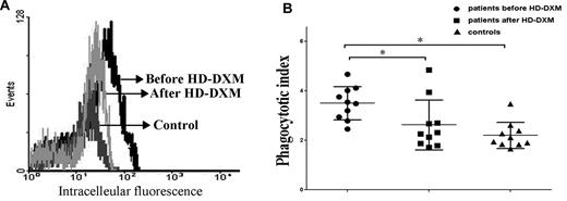Figure 5. Phagocytic capacity of monocyte-derived macrophages from ITP patients and healthy controls. Platelets were isolated, labeled with the cell tracker CMFDA, opsonized with W6/32 antibody, incubated with monocyte-derived macrophages for 1 hour, and analyzed by flow cytometry. (A) Representative histogram of macrophage intracellular fluorescence from one ITP patient before and after treatment. Platelets were labeled with the cell tracker CMFDA, opsonized with W6/32, and coincubated with macrophages at 37°C for 1 hour. Negative controls were performed at 4°C for 1 hour. The phagocytic index was calculated as the MFI obtained at 37°C divided by the MFI at 0°C. (B) Phagocytic capacity of macrophages from ITP patients before and after HD-DXM therapy and from healthy controls. *P < .05.