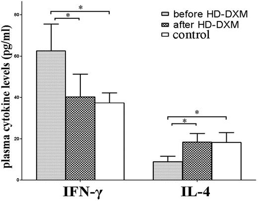 Figure 6. Plasma levels of IFN-γ and IL-4 in untreated ITP patients, patients after HD-DXM therapy, and healthy controls. Levels of plasma IFN-γ and IL-4 were determined by ELISA. Elevated plasma IFN-γ level, and decreased IL-4 level was detected in untreated ITP patients compared with patients after HD-DXM therapy (IFN-γ: 62.7 ± 13.0 vs 40.3 ± 11.0 pg/mL, P < .001; IL-4: 8.9 ± 2.7 vs 18.5 ± 4.2 pg/mL, P < .001, respectively) or healthy controls (37.4 ± 4.8 pg/mL, P < .001; and 18.3 ± 4.7 pg/mL, P < .001, respectively). There was no significant difference in plasma IFN-γ or IL-4 levels between posttreatment ITP patients and healthy controls (P > .05). *P < .001.