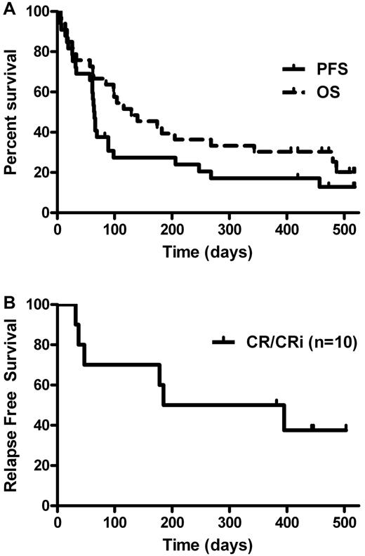 Figure 1. Kaplan-Meier survival curves. (A) Kaplan-Meier curves for OS and PFS in all patients who received at least one dose of lenalidomide (N = 33). Median OS estimated at 4 months (95% CI, 3-9 months), and median PFS estimated at 2 months (95% CI, 2-3 months). (B) Kaplan-Meier curves for relapse-free survival in patients who obtained a CR/CRi (n = 10). Median relapse-free survival for the CR/CRi patients was 10 months (95% CI, 2-NE)