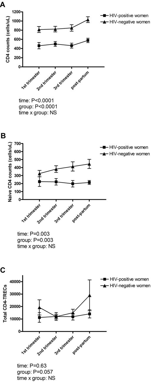 Figure 1. Thymic output during and after pregnancy. The effect of pregnancy on CD4 counts (A), naive CD4 counts (B), and total CD4-TRECs (C) in 20 HIV-infected and 16 HIV-negative women. Measurements were performed at 3 time points during pregnancy (in the first, second, and third trimesters) and 2 to 6 months postpartum. (A) CD4 counts were at all time points significantly lower in HIV-infected women, and there was a significant effect of pregnancy (P < .0001) with increased CD4 counts postpartum. (B) Naive CD4 counts were significantly lower at all time points in HIV-infected women compared with controls (P = .0030), and there was a significant effect of pregnancy (P = .003). (C) Total CD4-TRECs tended to be lower in HIV-infected women (P = .057). No significant effect of pregnancy on total CD4-TRECs was demonstrated. Data are mean (± SEM). P values for time, group, and time × group effect in the mixed repeated models are shown. NS indicates not significant.
