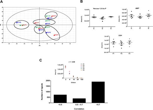 Figure 1. Validation of the LC/MS method. (A) Principal analysis score plots (PCA) for RBC extracts obtained from 5 healthy individual donors who were subjected to 3 consecutive freeze-thaw cycles before LC/MS analysis. The chromatograms were processed by automatic peak detection software. The variables (ie, couples of m/z ratio, retention time) contained in the resulting data matrix were mean-centered and scaled to unit variance before PCA. Data for each person are circled, and the samples corresponding to the first, second, and third freeze-thaw cycles are red, green, and blue, respectively. (B) Levels of the 3 indicated metabolites as a function of the number (F1 = 1, F2 = 2, and F3 = 3) of freeze-thaw cycles. A.U. indicates arbitrary units. (C) More than 1700 signals among 3000 detected in the positive and negative ionization mode exhibited coefficient correlations more than 0.7 with the dilution factor. (Inset) An example of correlation between UHPLC/MS areas and dilution of RBCs samples. C1 to C5 indicate control persons.