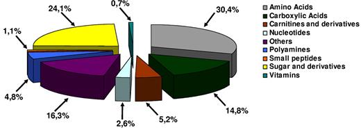 Figure 2. The RBC metabolome revisited by LC/MS. The analysis of LC/MS data led to the characterization of 89 metabolites in RBC metabolome Shown are the percentages of the different metabolites that were identified in this study.