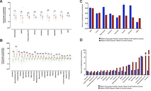 Figure 4. A metabolic signature of SCD patients and young RBCs can be obtained from LC/MS analysis of RBC extracts. Metabolite exhibiting significant concentration variations between controls and SCD patients. Values are ratios of individual levels observed for SCD patients (red points) and controls (green points) to mean levels obtained for healthy subjects. Statistically significant difference observed with a t test: *.01 < P < .05, **.001 < P < .01, ***P < .001. (A) Metabolites whose levels are decreased in SCD patients. (B) Metabolites whose levels are increased in SCD patients. (C) Metabolites whose levels are decreased in SCD patients were analyzed in young normal RBCs. (D) Metabolites whose levels are increased in SCD patients were analyzed in young normal RBCs. Values are ratios of mean levels observed for SCD patients and controls (red panel), compared with ratios of mean levels found for young RBCs and all aged RBCs (blue panel).