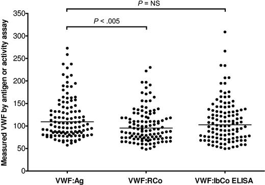 Figure 1. VWF assays in healthy control subjects. Results for the VWF:Ag, VWF:RCo, and VWF:IbCo ELISA for 113 healthy control subjects enrolled in the ZPMCB-VWD. The line indicates the geometric mean for each assay.