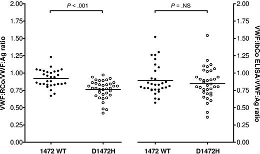 Figure 3. Effect of D1472H polymorphism on VWF:RCo and VWF:IbCo ELISA assays. VWF:RCo/VWF:Ag and VWF:IbCo ELISA/VWF:Ag are shown for wild-type A1 domain subjects (●) compared with subjects with the D1472H polymorphism (○). The line indicates the mean for each assay.