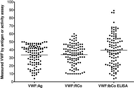Figure 4. VWF assays in type 1 VWD subjects. Results for the VWF:Ag, VWF:RCo, and VWF:IbCo ELISA for 107 type 1 VWD subjects (all with VWF:Ag ≤ 50) enrolled in the ZPMCB-VWD. The line indicates the mean for each assay. All VWF:RCo values reported as less than 10 IU/dL are graphed at 10 IU/dL for visualization purposes.