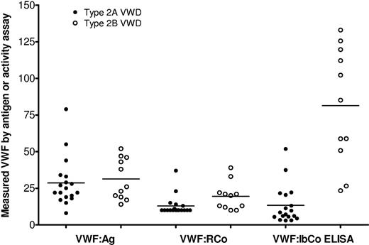 Figure 5. VWF assays in type 2 VWD subjects. Results for the VWF:Ag, VWF:RCo, and VWF:IbCo ELISA for 18 type 2A (●) and 11 type 2B subjects (○) enrolled in the ZPMCB-VWD. The line indicates the mean for each assay. All VWF:RCo values reported as less than 10 IU/dL are graphed at 10 IU/dL for visualization purposes.