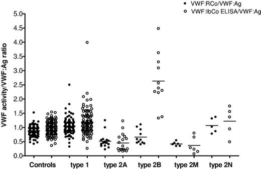Figure 6. Comparison of VWF:RCo and the VWF:IbCo ELISA. VWF:RCo/VWF:Ag (●) and VWF:IbCo ELISA/VWF:Ag (○) are shown for healthy controls, type 1, type 2A, type 2B, type 2M, and type 2N VWD subjects. The line indicates the mean for each assay.