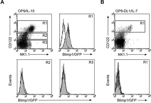 Figure 2. IL-15 is required for Blimp1 induction in developing NK cells. (A-B) Lineage marker–negative Sca1+ckit+ HSC-enriched progenitors were isolated from the bone marrow of Blimp1gfp/+ or wild-type mice and cultured on OP9 cells in the presence of IL-15 (A) or on OP9-DL1 cells in the presence of IL-7 (B). GFP expression of the indicated populations was measured at day 9 of culture (filled histograms, Blimp1gfp/+; open histograms, wild-type). Results are representative of 2 independent experiments.
