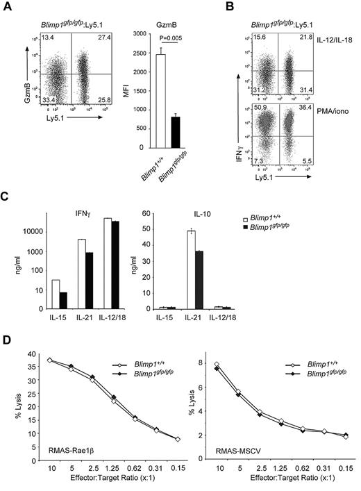 Figure 4. Blimp1 is dispensable for most effector functions of NK cells. (A-B) Gated TCRβ−NK1.1+CD49b+ NK cells from mixed bone-marrow chimeras, generated as described in Figure 3D, were examined for (A) granzyme B and (B) IFNγ expression by intracellular staining and flow cytometry. Numbers in the plots show the proportion of NK cells in each quadrant. Before analysis, the cells were stimulated with either (A-B) IL-12 and IL-18 or (B) PMA and ionomycin for 5 hours as indicated. Graph in (A) shows the mean fluorescence index (MFI) of granzyme B in Blimp1+/+ and Blimp1gfp/gfp NK cells. Data are the means ± SEM of 6 mice of each genotype. P value compares the indicated genotypes. (C-D) DX5+ NK cells from wild-type and Blimp1gfp/gfp mice were expanded for 5 days in IL-15, transferred into conditions as indicated for another 2 days, and the quantity of secreted IFNγ and IL-10 (C) and cytotoxic activity against RMAS-Rae1β and RMAS-MSCV (D) was determined. Data in panels C-D are the means of triplicate measurements ± SEM and are representative of 3-5 experiments.