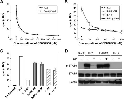 Figure 1. CP-690,550 inhibited the proliferation of the cytokine-dependent NK92 cell line mediated by cytokines that signal through Jak3/STAT5 but not by cytokines that use other pathways. (A) After cytokine starvation for 24 hours, NK92 cells were stimulated by the addition of human IL-2 for 48 hours with and without the addition of serially increasing concentrations of CP-690,550. 3H-thymidine was added during the last 6 hours of the cultures. Cells were then harvested and analyzed for 3H-thymidine incorporation. (B) Cytokine-starved NK92 cells were stimulated with human IL-2, combined IL-6/IL-6R, or IL-12 for 48 hours with and without serially increasing concentrations of CP-690,550. (C) The NK92 cells were treated as those in panel B with and without a single 50nM dose of CP-690,550 (CP). Data are presented as means ± SD (A-C) and are representative of 3 independent experiments. (D) After cytokine starvation for 24 hours, NK92 cells were stimulated with 30 ng/mL of IL-2, 100 ng/mL of combined IL-6/IL-6R, or 100 ng/mL of IL-12 for 1 hour with and without the addition of CP-690,550 (CP). The cell lysates were immunoblotted with an anti–phospho-STAT5 monoclonal antibody and an anti-STAT5 antibody. β-Actin was used as an input control. Data are representative of 3 independent experiments.