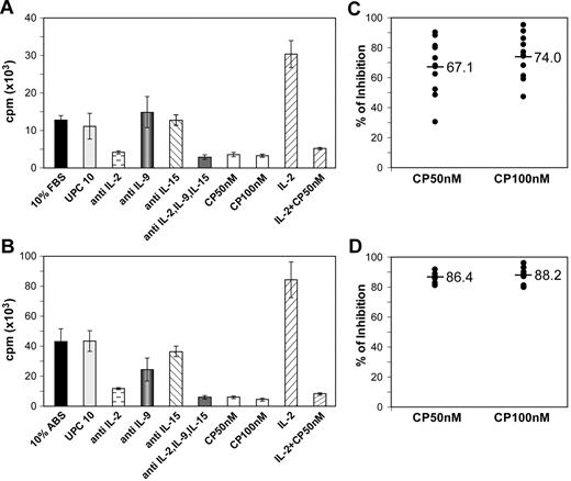 Figure 3. CP-690,550 inhibited the 6-day ex vivo spontaneous proliferation of PBMCs from patients with ATL and with HAM/TSP. The PBMCs from a patient with ATL (A) or a patient with HAM/TSP (B) were cultured ex vivo for 6 days with and without CP-690,550 or with 10 μg/mL of antibody when a single antibody directed against the cytokine IL-2, IL-9, or IL-15 was used or with their combination (5 μg/mL each). 3H-thymidine was added during the last 6 hours of the cultures. Cells were then harvested and analyzed for 3H-thymidine incorporation. The percentage of inhibition of proliferation with CP-690,550 addition was determined for 12 patients with ATL (C) or 9 patients with HAM/TSP (D). The value was calculated as: % inhibition = (cpm of proliferation without CP − cpm of proliferation with CP)/(cpm of proliferation without CP) × 100. Black bars indicate the mean inhibition percentage.