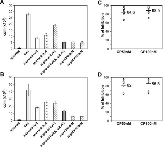 Figure 4. CP-690,550 inhibited ATL and HAM/TSP PBMC 6-day culture supernatant–mediated NK92-cell proliferation. After cytokine starvation for 24 hours, NK92 cells were stimulated with a 6-day ex vivo culture supernatant of PBMCs from an ATL patient (A) or a HAM/TSP patient (B) for 48 hours. Antibodies directed against the cytokines IL-2, IL-9, or IL-15 or CP-690,550 were added to the plates 1 hour prior to cell seeding. 3H-thymidine was added during the last 6 hours of the cultures. Cells were then harvested and analyzed for 3H-thymidine incorporation. The percentage of inhibition of proliferation with CP-690,550 was determined for 11 ATL culture supernatants (C) or 8 HAM/TSP culture supernatants (D). Black bars indicate the mean percentage of inhibition.