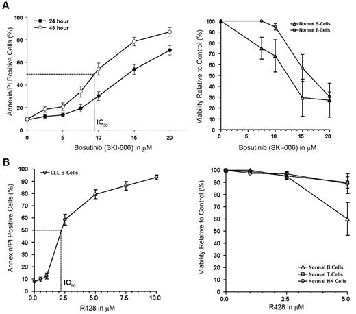 Figure 4. Targeting Axl and SFK induces apoptosis in CLL B cells. (A) Bosutinib (SKI-606) induces apoptosis in CLL B cells. Freshly isolated CLL B cells (n = 20) were treated with increasing doses of SKI-606 as indicated for 24 and 48 hours. Cells were harvested and stained with Annexin/PI for flow cytometric analysis. Mean values are presented with standard error bars. Effect of SKI-606 on normal B and T lymphocytes (n = 3) were also examined after a 24-hour incubation with the indicated doses of SKI-606. (B) Specific Axl inhibitor R428 induces apoptosis in CLL B cells. Freshly isolated CLL B cells (n = 10) were treated with increasing doses of R428 as indicated for 24 hours. Cells were stained with Annexin/PI for flow cytometric analysis as described. Mean values are presented with standard error bars. Effect of R428 on normal B and T lymphocytes and NK cells (n = 4) were also examined similarly after a 24-hour incubation with the indicated doses of R428.