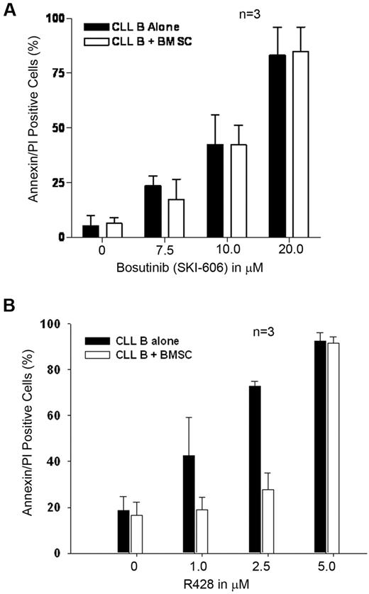 Figure 6. Effect of SKI-606 and R428 on stroma-mediated protection of CLL B cells. (A) SKI-606 is able to overcome stromal-mediated protection. Freshly isolated CLL B cells (n = 3) were cocultured with the primary CLL BMSCs or cultured alone and treated with increasing doses of SKI-606 for 24 hours. Cells were harvested and stained with CD19 antibody and Annexin/PI for flow cytometric analysis. Mean values are presented with standard error bars. (B) Coculture of CLL B cells with CLL BMSCs protects from R428-induced apoptosis. Freshly isolated CLL B cells (n = 3) were cocultured with the primary CLL BMSCs or cultured alone and treated with increasing doses of R428 for 24 hours. CLL B cells were harvested and stained with CD19 antibody and Annexin/PI for flow cytometric analysis. Mean values are presented with standard error bars.