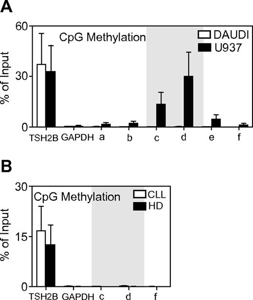 Figure 4. MeDIP analysis of DNA methylation within the Aiolos promoter containing a CpG rich region. (A) Aiolos promoter methylation status was analyzed in Daudi and U937 human cell lines, positive and negative for Aiolos expression, respectively. CpG island is marked in gray. (B) Aiolos promoter methylation status was analyzed in CLL patients and HD. The graph shows the average percent immunoprecipitation with SEM for HD (n = 3) and CLL patients (n = 3) calculated for each position. GAPDH and TSH2B loci were used as negative and positive control for MeDIP, respectively.