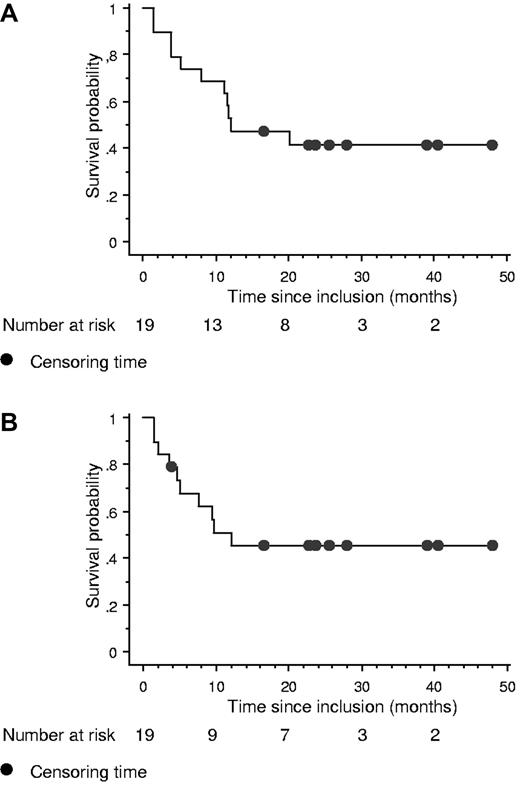 Figure 1. Kaplan-Meier curves. (A) OS. (B) PFS.