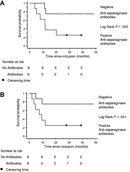 Figure 2. Kaplan-Meier curves among the 16 patients who received at least 3 cycles, according to antiasparaginase antibody status. (A) OS. (B) PFS.