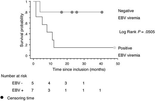Figure 3. Kaplan-Meier survival curve for OS among 12 patients with positive EBV serum DNA at inclusion in whom EBV serum DNA became undetectable after the first cycle of the AspaMetDex regimen (n = 5) or not (n = 7).