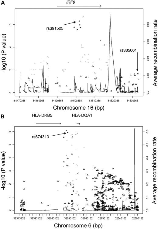 Figure 1. Trend test P values (as −log10 values; left y axis) are shown for SNPs analyzed in GWA study. Recombination rate is shown across the region with the solid line (right y axis). Triangles indicate imputed SNPs and circles indicate observed SNPs. Coloring (black, light gray, white) shows the extent of LD between each SNP and rs391525. Black: r2 ≥ 0.75; light gray: 0.25 ≤ r2 < 0.75; white: r2 < 0.25. (A) Association results of the 16q24 locus across a 60-kb region between all discovery CLL cases and controls. (B) Association results of the 6q21.3 locus between the discovery familial CLL cases and controls.