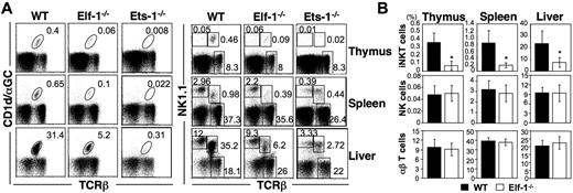 Figure 1. Elf-1−/− mice display a severe defect in iNKT-cell development. Single-cell suspensions from the thymus, spleen, and liver of WT, Elf-1−/−, and Ets-1−/− mice were stained with CD1d/αGalCer tetramer, anti–TCRβ, and anti–NK1.1, and then analyzed by flow cytometry. (A) Left, numbers represent the percentage of iNKT cells in the indicated organs. Right, numbers represent the percentages of NK, conventional T cells, and total NKT cells in the indicated organs. Results are representative of 3 experiments. (B) Bar graphs depict the means ± SD for the proportion of iNKT, NK, and NK1.1−αβ T cells in the indicated organs of WT and Elf-1−/− mice (n = 15 for each group; *P < .05).