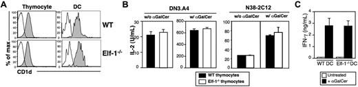 Figure 2. CD1d expression and glycolipid antigen presentation in Elf-1−/− mice are normal. (A) Representative histograms of CD1d expression on thymocytes and thymic DCs isolated from WT and Elf-1−/− mice. Cells were stained with either a control mAb (open histogram) or anti–CD1d (filled histogram) and analyzed by flow cytometry. (B) The iNKT-cell hybridomas DN3.A4 and N38-2C12 were cocultured with either WT or Elf-1−/− thymocytes in the absence (left) or presence (right) of αGalCer. After 24 hours, IL-2 levels in the supernatant were detected by ELISA. Error bars represent the SD of triplicate wells. Results are representative of 2 experiments. (C) iNKT cells were enriched from Vα14Tg mice and cocultured with either WT or Elf-1−/− DCs in the absence or presence of αGalCer. IFN-γ levels in the supernatant were detected by ELISA. Error bars represent the SD of triplicate wells. Results are representative of 2 experiments.