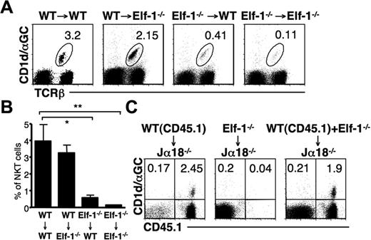 Figure 3. Defective development of iNKT cells in Elf-1−/− mice is cell intrinsic. (A-B) BM cells from WT and Elf-1−/− mice were transferred into irradiated WT or Elf-1−/− recipients. After 6 weeks, cells were harvested from recipient mice, stained with CD1d/αGalCer tetramer and anti–TCRβ, and analyzed by flow cytometry. (A) Numbers indicate the percentage of tetramer+TCRβ+ in the spleen of indicated recipients. Data shown are representative of 3 independent experiments using a minimum of 2 recipients per donor genotype. (B) Bar graphs depict the means ± SD for the proportion of iNKT cells in the spleen of indicated recipients (n = 9 for each group; *P < .05; **P < .01). (C) BM cells from Elf-1−/− or CD45.1+ WT congenic mice or mixed BM (1:1) from Elf-1−/− and WT congenic mice were transferred into irradiated Jα18−/− recipients. After 6 weeks, cells were harvested from recipient mice, stained with CD1d/αGalCer tetramer and anti–CD45.1, and analyzed by flow cytometry. Numbers in each quadrant indicate the percentage of tetramer+CD45.1+ cells in the spleen of indicated recipients. Data are representative of 3 independent experiments using a minimum of 2 recipients per donor genotype.