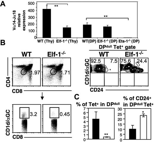 Figure 4. Elf-1 affects the thymic selection of iNKT cells. (A) Bar graphs depict the relative expression levels of Vα14Jα18 transcripts within whole thymocytes or within sorted DP thymocytes isolated from WT, Elf-1−/−, and Ets-1−/− mice as determined by real-time PCR. Results are representative of 3 individual experiments (**P < .01). (B) Left, dot plots exhibit the gating strategy for tetramer+DPdull NKT cells. Cells were first gated based on CD4 and CD8 expression (top left), and next gated based on tetramer binding (bottom left). Right, contour plots show the proportion of CD24+ cells within the tetramer+ DPdull population. Data shown are representative of 2 independent experiments. (C) Bar graphs depict the means ± SD for the proportions of tetramer+ cells within the DPdull population (left) and of CD24+ cells within the tetramer+DPdull population (right; n = 4 for each group; *P < .05; **P < .01).