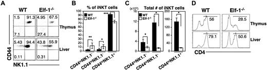 Figure 5. Elf-1 deficiency impairs proper iNKT-cell maturation and differentiation. (A-C) Thymocytes and hepatic leukocytes from WT and Elf-1−/− mice were stained with CD1d/αGalCer tetramer and mAb against TCRβ, CD44, and NK1.1, and then analyzed using flow cytometry. (A) Fluorescence-activated cell sorting plots show the CD44 and NK1.1 expression profile within the tetramer+TCRβ+ population. Data are representative of 3 independent experiments. Bar graphs depict means ± SD for the proportions (B) and absolute numbers (C) of tetramer+TCRβ+ iNKT-cell precursors in the thymus based on CD44 and NK1.1 expression (n = 6 for each group; *P < .05; ***P < .001). (D) Thymocytes and liver leukocytes from WT and Elf-1−/− mice were stained with CD1d/αGalCer tetramer and anti–CD4, and then analyzed by flow cytometry. Histograms show the proportion of CD4+ NKT cells within the tetramer+TCRβ+ population for the indicated organs. Data are representative of 3 independent experiments.