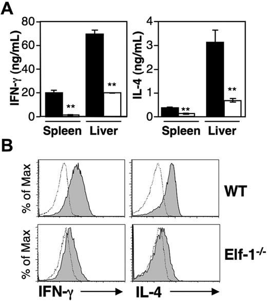 Figure 7. Residual NKT cells in Elf-1−/− mice are dysfunctional. (A) Splenocytes and liver leukocytes from WT and Elf-1−/− mice were stimulated with αGalCer. After 48 hours, cytokine levels in the supernatant were detected by ELISA. Error bars represent the SD of triplicate wells. Data shown are representative of 4 independent experiments (**P < .01). (B) WT and Elf-1−/− mice were injected with αGalCer. After 1 hour, liver leukocytes were harvested, stained with CD1d/αGalCer tetramer and anti–TCRβ, stained intracellularly with mAb against IFN-γ and IL-4, and then analyzed by flow cytometry. Filled histograms represent cytokine-producing iNKT cells based on tetramer+TCRβ+ gating. Control staining is represented as open histograms. Data shown are representative of 3 independent experiments.