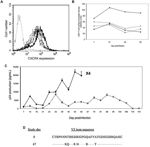 Figure 1. (A) Effect of IL-7 on CXCR4 expression at the surface of primary CD4+ T cells. PBMCs were cultured for 7 days in the absence (line with bold dots) or presence of various concentrations (dashed line, 100 pg/mL; thin solid line, 500 pg/mL; bold solid line, 10 ng/mL) of IL-7 (R&D Systems) indirectly labeled with the anti-CXCR4 antibody 12G5 (BD PharMingen) and directly labeled with a fluorescent anti-CD4 antibody as described.2 CXCR4 expression was analyzed by flow cytometry after gating on CD4+ lymphocytes. An irrelevant isotype-matched antibody was used as a negative control (line with thin dots). (B) One million PBMCs were cultured in triplicate in RPMI supplemented with 10% fetal calf serum in presence (solid line) or absence (dashed line) of 10 ng/mL of IL-7. Five days later the cells were exposed for 4 hours to 10 ng of p24 equivalent of the R5 strain AD8, washed, and further cultured in presence or absence of IL-7. Once a week, fresh PBMCs were added to the culture. The mean expression over time of CCR5 (squares) and CXCR4 (circles) at the surface of CD4+ T cells treated (closed symbol) or not (open symbol) was monitored. (C) In the same experiment, p24 concentration was measured in the cell supernatant. Thrice a week, 200 μL of culture supernatant were added to CD4+CXCR4+CCR5− MT2 cells to detect the presence of X4 virions as previously described.2 The emergence of an X4 strain at day 67 in IL-7–treated PBMC culture is indicated. R5-to-X4 switch occurred at day 65 in a similar, independent experiment. (D) Alignment of V3 loop sequences from the input virus and the mutant clone obtained at day 67. Predicted amino acid sequences are shown, and similarities are indicated with dashes.