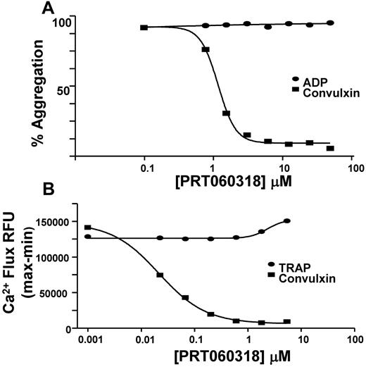Figure 2. Platelet function studies. (A) Aggregation of human PRP was done to compare the effect of PRT318 on convulxin versus ADP. Aggregation of PRP treated with PRT318 (0-50μM) was determined in response to convulxin (8 ng/mL) or ADP (5μM). (B) Human platelet calcium flux was measured in a 96-well format assay to compare the effects of PRT318 on convulxin versus the PAR1 agonist, TRAP-6 (SFLLRN). Calcium flux in platelets treated with PRT318 (0-16μM) was measured in response to convulxin (125 ng/mL) or TRAP-6 (3μM).