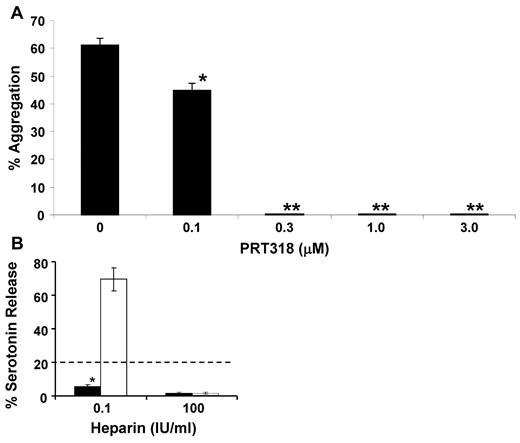Figure 3. HIT IC-mediated platelet aggregation in vitro. (A) Human PRP (250 000 platelets/μL) was incubated at 37°C for 15 minutes with aliquots of a mixture of PF4 and heparin (1.5:1 molar ratio) containing 5 μg PF4. The PRP was then incubated at 37°C for an additional 15 minutes with PRT318 at the concentrations indicated. Aggregation was initiated by the addition of the HIT-like antibody KKO (80 μg/mL). Platelet aggregation was assessed under stirring conditions by the increase in light transmission over time. The final percentage aggregation was recorded. In the absence of the PRT318, HIT IC-induced aggregation in human PRP was 50% to 60%. At PRT318 concentrations of more than or equal to 0.3μM, there was complete inhibition. Data are mean ± SEM; n = 3 each group. *P < .007. **P < .0002. (B) Washed 14C-serotonin-loaded platelets were incubated with PRT318 (1.0μM) or vehicle only before incubation for 1 hour at room temperature with 0.1 or 100 IU /mL heparin and human HIT sera. Positive results are those with > 20% serotonin released at a heparin concentration of 0.1 IU/mL and < 20% with a heparin concentration 100 IU/mL. Data are mean ± SEM; n = 4 for each treatment group. *P < .0001. □ represents control (vehicle only); and ■, PRT treated.