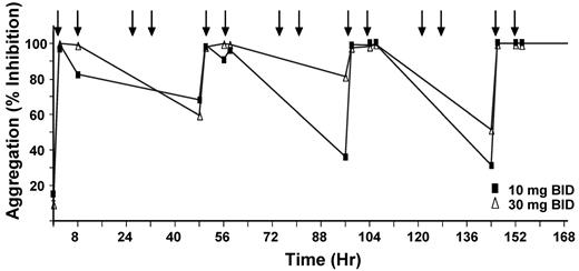 Figure 4. Dose selection study for PRT318. C57Bl/6 mice (n = 4/group) were orally dosed twice a day for 7 days with either 10 mg/kg or 30 mg/kg of body weight at time points indicated by arrows. PRP from PRT318-treated mice were exposed to convulxin (250 ng/mL), and platelet aggregation was measured as a pharmacodynamic marker of antiplatelet activity. The graph represents the percentage inhibition of aggregation at each time point examined. For clarity, error bars are not shown.