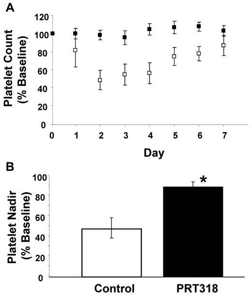 Figure 5. HIT IC-mediated thrombocytopenia in vivo. HIT model mice were divided into sex- and weight-matched experimental and control groups and treated with the HIT-like antibody KKO (20 mg/kg body weight, intraperitoneally) on day 0. On days 1 through 7, experimental mice received PRT318 (30 mg/kg body weight) orally via gavage twice a day, whereas control mice received vehicle only (sterile water). Both groups received heparin (1400 U/kg, subcutaneously) once daily on days 1 to 7. Blood was collected 3 days before the antibody injections for baseline values and then on days 1 through 7 after antibody injections. Platelet counts were monitored over time to assess thrombocytopenia. (A) Time course of platelet counts expressed as percentage of baseline values. (B) Nadir platelet counts expressed as percentage of baseline values. □ represents control (vehicle only); and ■, PRT treated. n = 6 for each group. *P < .002.