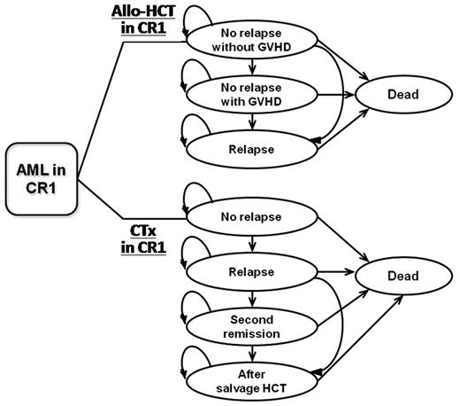 Figure 1. Markov decision model. Markov model that compares allo-HCT in CR1 and chemotherapy in CR1 is shown. Possible health states for each of the 2 groups are indicated in circles. Arrows indicate possible transitions between states. CR1 indicates first complete remission; allo-HCT, allogeneic hematopoietic cell transplantation; CTx, chemotherapy; and GVHD, graft-versus-host disease.